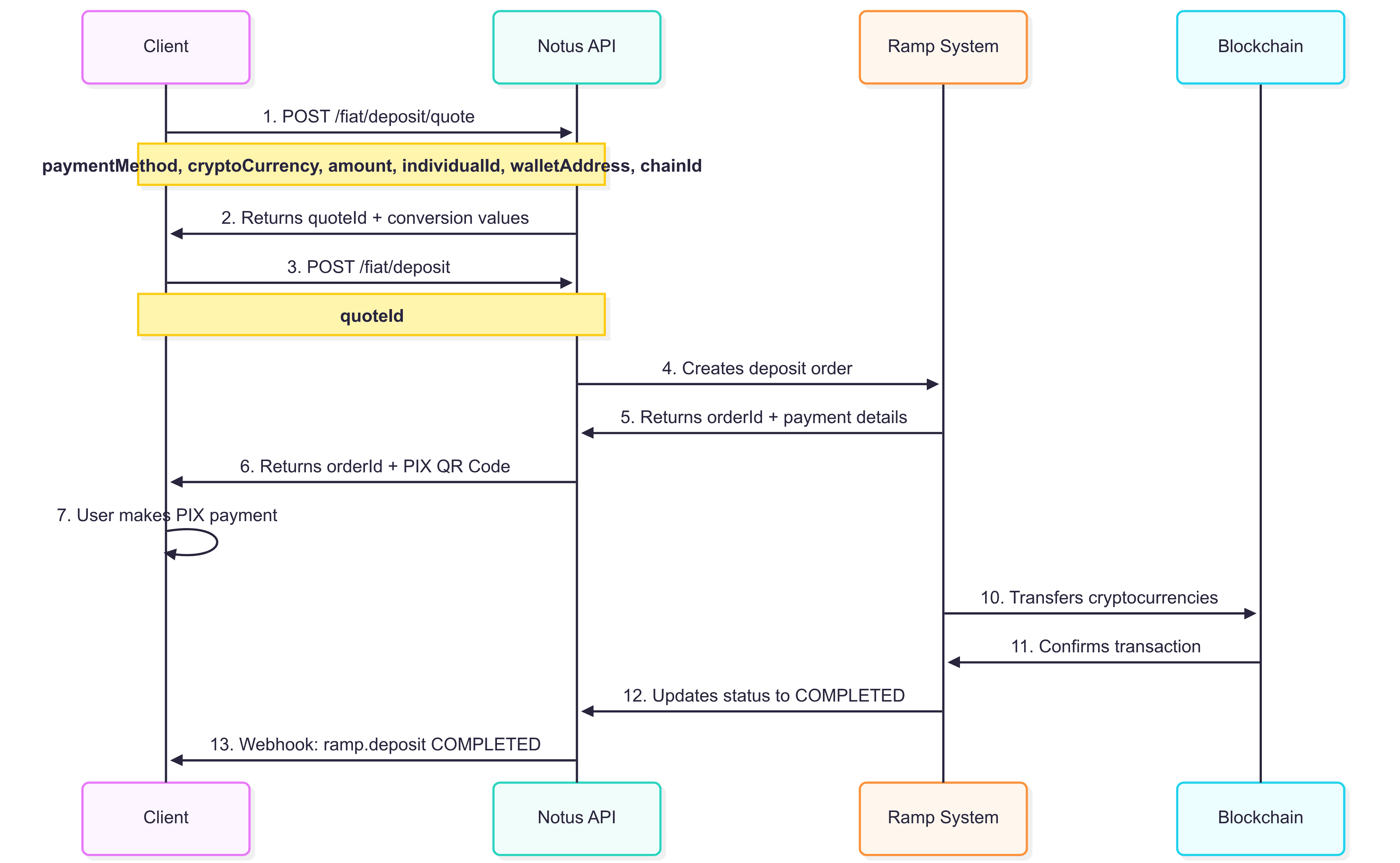 Fiat Deposit Sequence Diagram