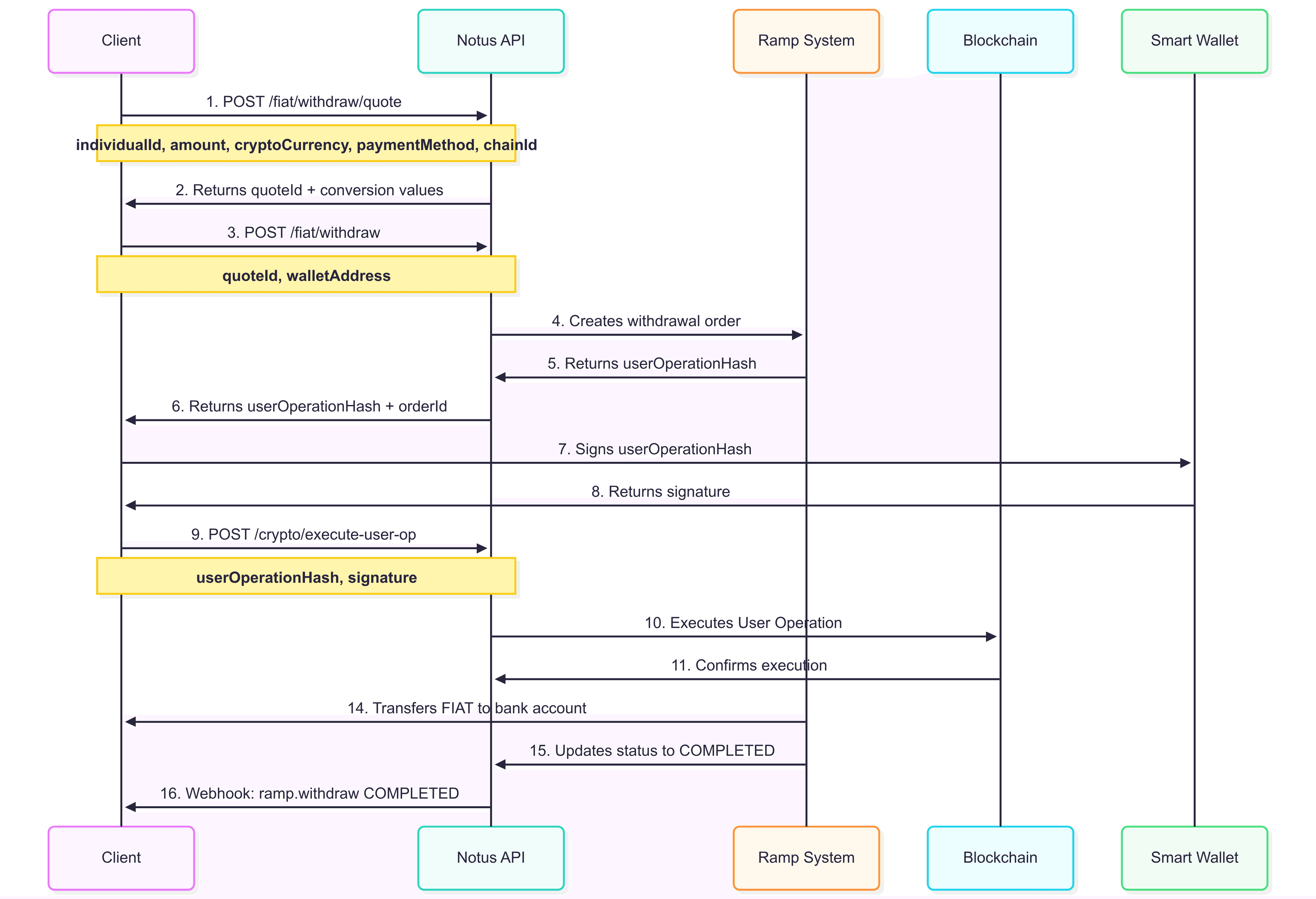 Fiat Withdraw Sequence Diagram
