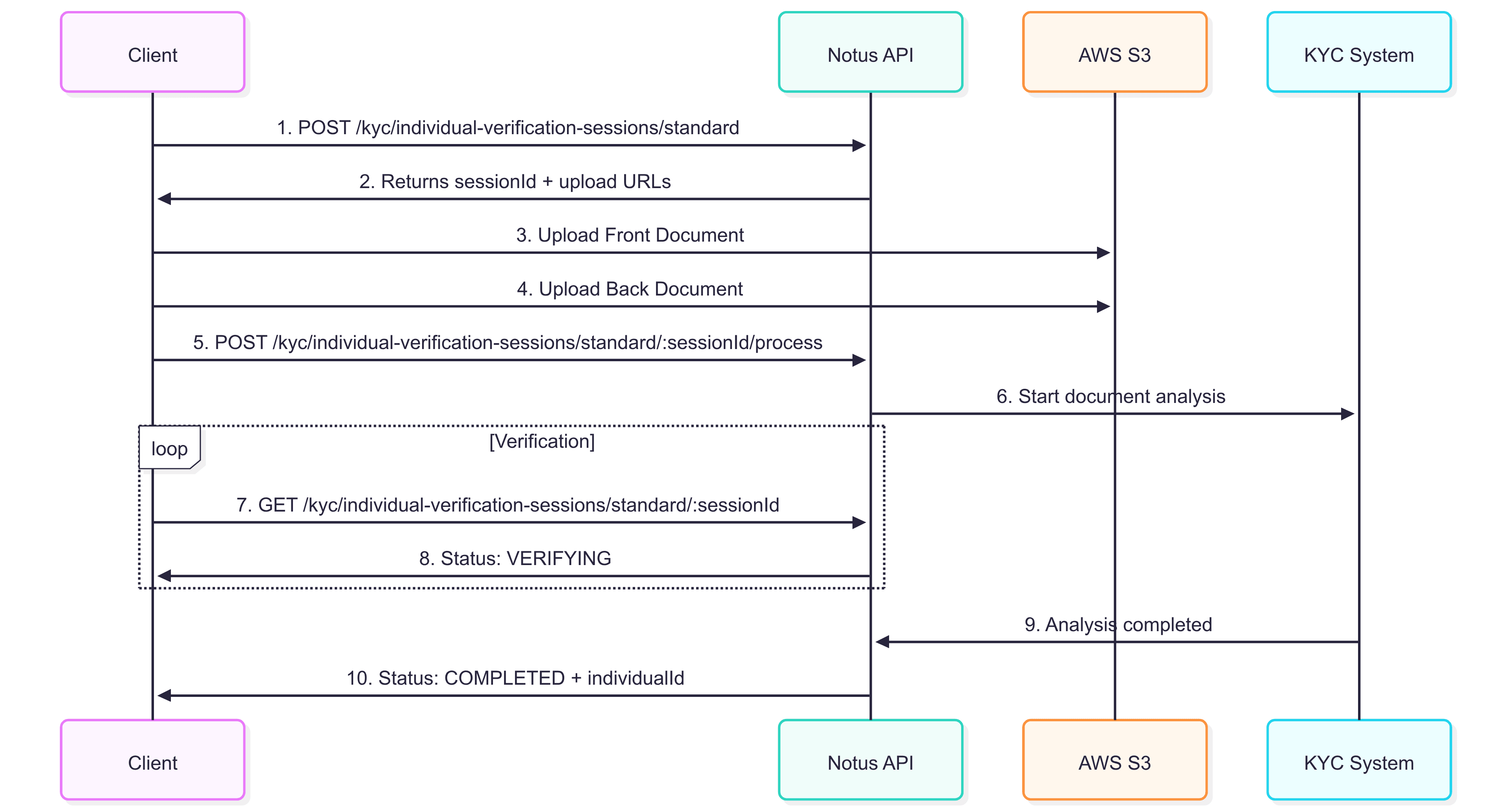 KYC Sequence Diagram